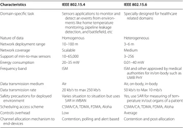 Table 1 Comparison of IEEE 802.15.4 and 802.15.6 based on Superframe