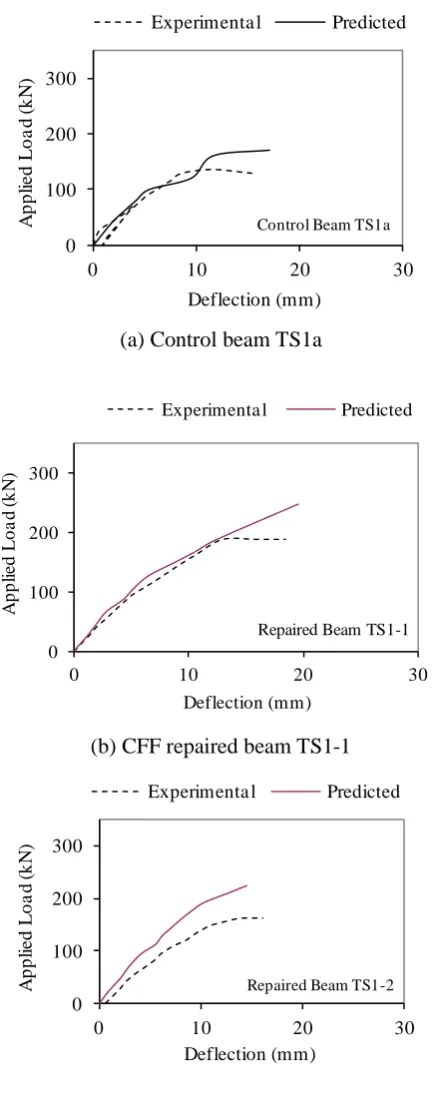 Figure 8. Load – deflection profile for control and CFF repaired T-beams 