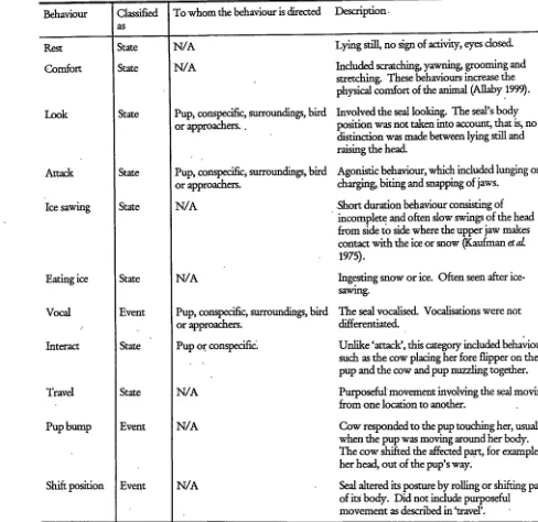 Table 2.2 Categories and description of Weddell seal behavioiir. 