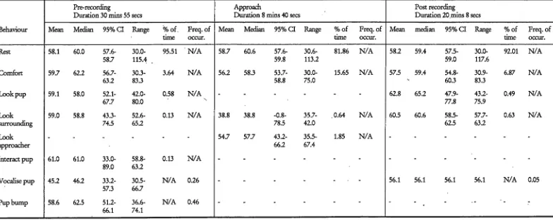 Table 4.3 Summary statistics number of the heart rate (bpm)·data recorded from Seal 2 during the three stages of the single approach experiment for each of the observed behaviours