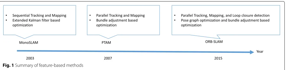 Fig. 1 Summary of feature-based methods