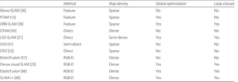 Table 1 Comparison of representative algorithms