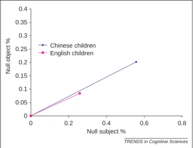 Figure 1. Percentages of null objects and null subjects for English and Chinese children, based on data from [41]