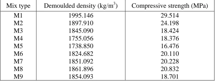 Table 2: Mixture Proportion of Nine (9) Series of Lightweight Concrete Mixtures 