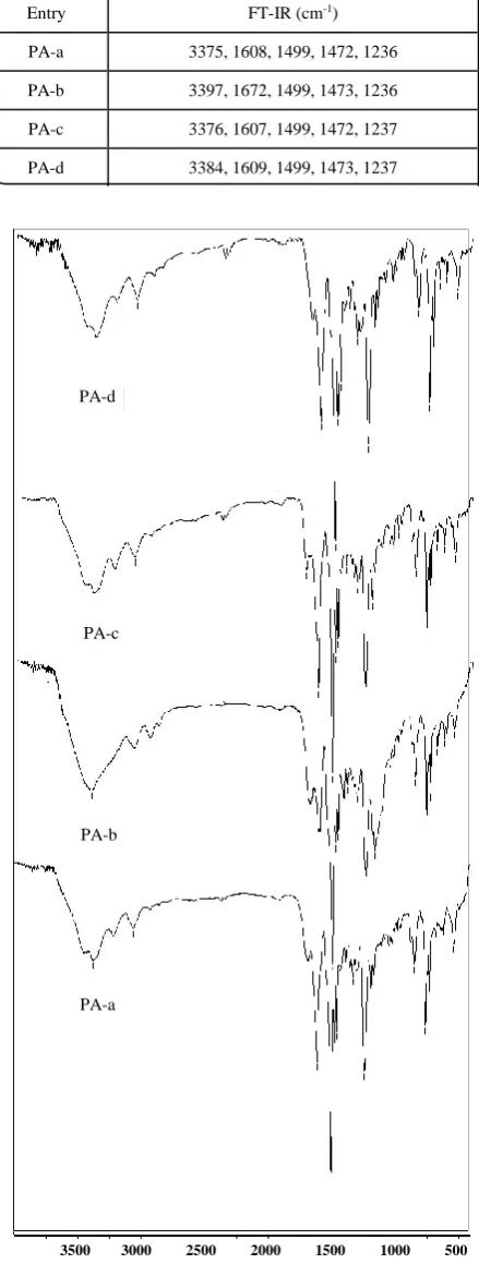 Table 1: Spectroscopic data of polyamides.