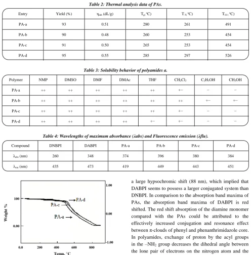 Table 2: Thermal analysis data of PAs. 