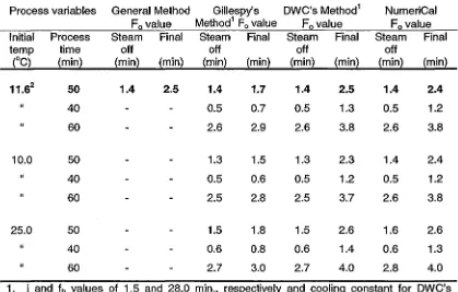 Table 3.2. Comparison of F0 cans with a retort come-up time of 12 min., a nominal process of 50 min at 113°C with an values using General Method, Gillespy's Method, DWC's Method, and FMC's NumeriCal for single abalone in brine packed in 74 x 119 mm metal initial product temperature of 11.6°C, and alternate initial temperatures and process times at 113°C 