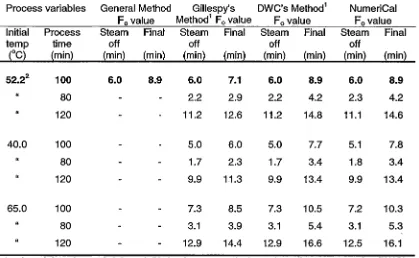 Table 3.10. Comparison of F0 values using General Method, Gillespy's Method and DWC's Method, and FMC's NumeriCal for 850 g chicken luncheon in 73 x 230 mm metal cans with a retort come-up time of 6.5 min., a nominal process of 100 min at 116.6°C with an initial product temperature of 52.2°C, and alternate initial temperatures and process times at 116.6°C 