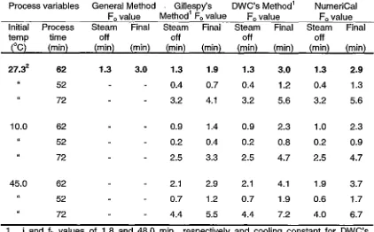 Table 3.11. Comparison of F0 come-up time of 12.5 min., a nominal process of 62 min at 118.4°C with values using General Method, Gillespy's Method and DWC's Method, and FMC's NumeriCal for 425 g white sauce in 72 x 126 mm glass jars with a retort an initial product temperature of 27.3°C, and alternate initial temperatures and process times at 118.4°C 