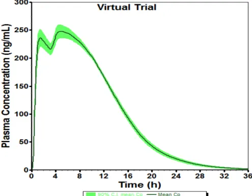 Figure 13. Predictive virtual trial generated using the test formulation (F-2) drug release data 