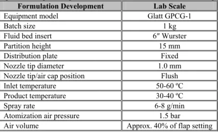 Table 31. Equipment and process parameters for lab scale formulation development batches  Formulation Development  Lab Scale 