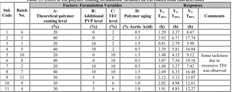 Table 33. Effect of ER polymer coating formulation variables on ER coated bead characteristics 