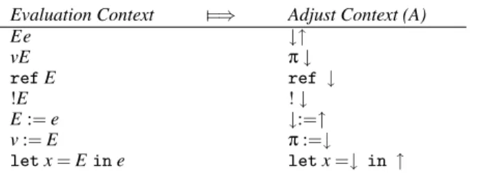Table 1. Standard effect system enforcement as privilege checking.