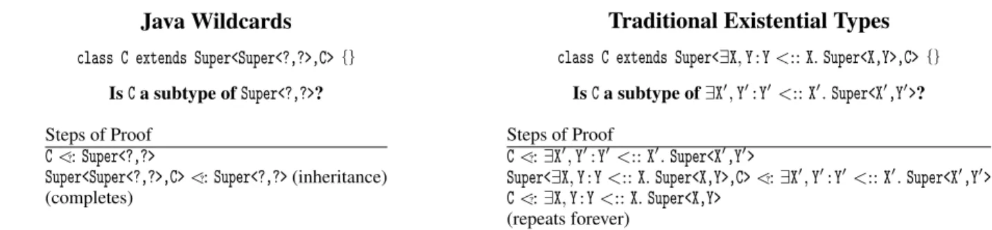 Figure 3. Example of an implicitly infinite subtyping proof