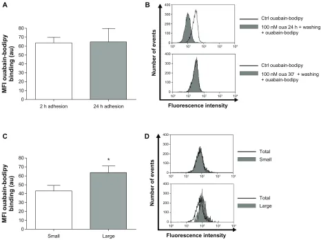 Figure 7 (curves indicate total population binding levels, and gray-filled histograms designate fluorescence levels in small monocytes (upper panel) and large monocytes (lower panel)