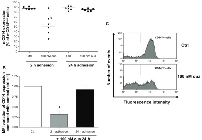 Figure 3 (expression from monocytes incubated with Oua after 2-hour or 24-hour adhesion, compared with the Ctrl (set as 1); *statistically different from Ctrl (tA–C) Ouabain (Oua) modulates mCD14 expression only in monocytes after 2-hour adhesion