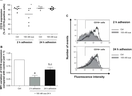 Figure 4 (A–C) Ouabain (Oua) modulates CD16+ cell percentage only in monocytes after 2-hour adhesion