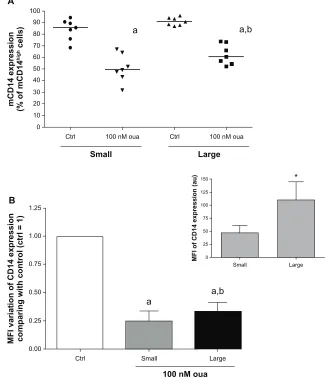 Figure 5 (A and B) Ouabain (Oua) modulation of mCD14 expression in small and large monocytes