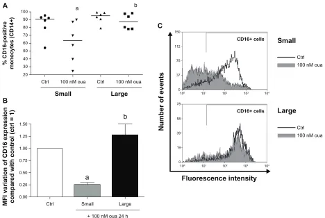 Figure 6 (A–C) Ouabain (Oua) differentially modulates CD16 expression in small and large monocytes