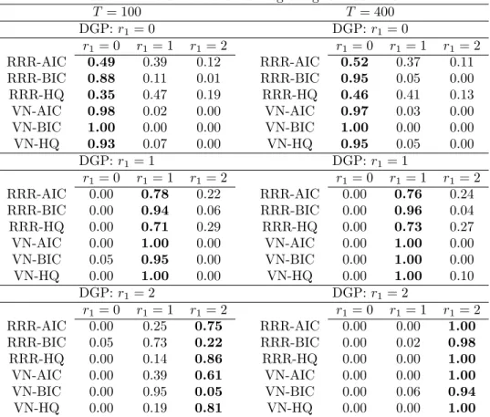 Table 1. Two dimensional cointegrating rank selection T = 100 T = 400 DGP: r 1 = 0 DGP: r 1 = 0 r 1 = 0 r 1 = 1 r 1 = 2 r 1 = 0 r 1 = 1 r 1 = 2 RRR-AIC 0.49 0.39 0.12 RRR-AIC 0.52 0.37 0.11 RRR-BIC 0.88 0.11 0.01 RRR-BIC 0.95 0.05 0.00 RRR-HQ 0.35 0.47 0.1