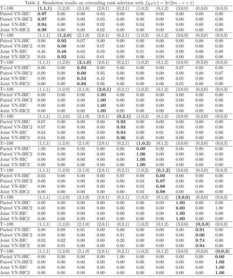 Table 2. Simulation results on cotrending rank selection with f HP (r) = 2r(2m r + 1) T=100 (1,1,1) (1,2,0) (2,1,0) (2,0,1) (0,2,1) (1,0,2) (0,1,2) (3,0,0) (0,3,0) (0,0,3) Paired VN-BIC 0.97 0.00 0.00 0.03 0.00 0.00 0.00 0.00 0.00 0.00 Paired VN-BIC2 0.97 
