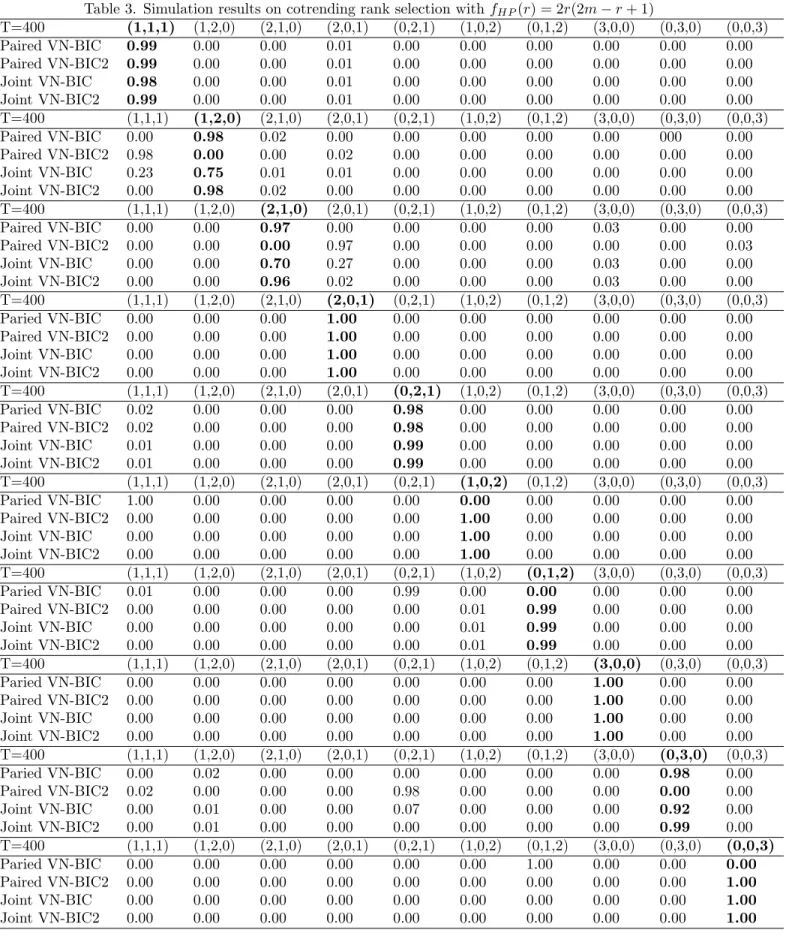 Table 3. Simulation results on cotrending rank selection with f HP (r) = 2r(2m r + 1) T=400 (1,1,1) (1,2,0) (2,1,0) (2,0,1) (0,2,1) (1,0,2) (0,1,2) (3,0,0) (0,3,0) (0,0,3) Paired VN-BIC 0.99 0.00 0.00 0.01 0.00 0.00 0.00 0.00 0.00 0.00 Paired VN-BIC2 0.99 