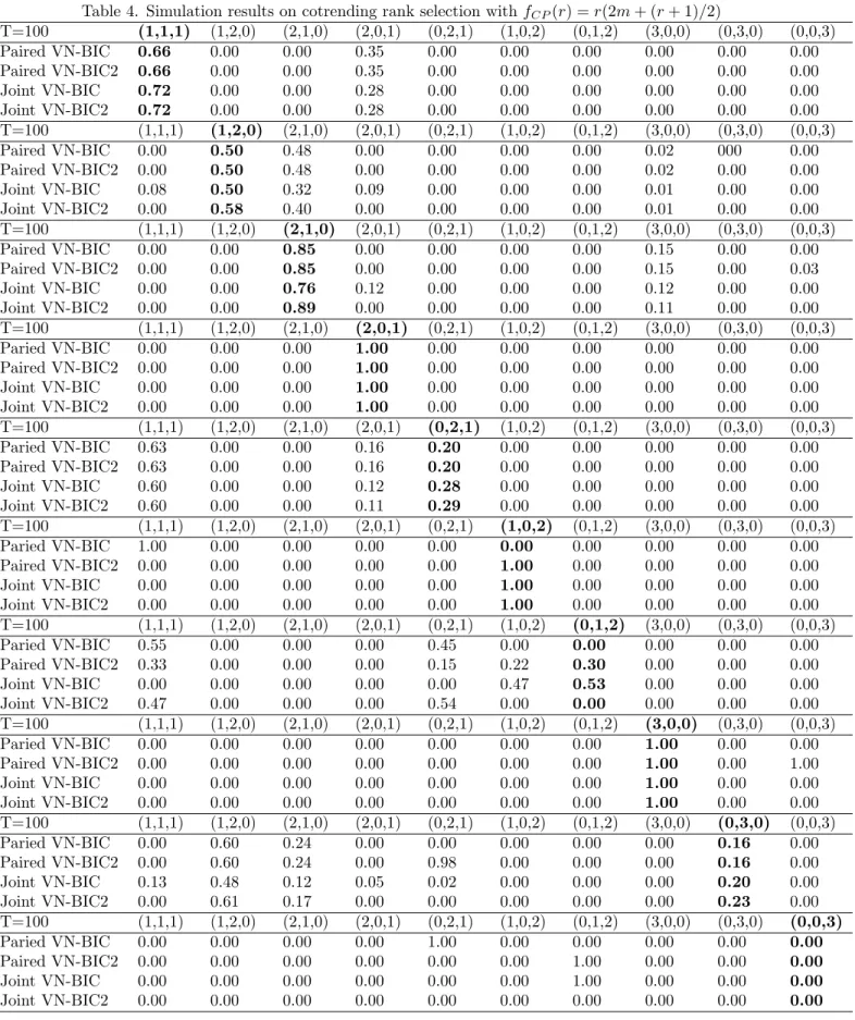 Table 4. Simulation results on cotrending rank selection with f CP (r) = r(2m + (r + 1)=2) T=100 (1,1,1) (1,2,0) (2,1,0) (2,0,1) (0,2,1) (1,0,2) (0,1,2) (3,0,0) (0,3,0) (0,0,3) Paired VN-BIC 0.66 0.00 0.00 0.35 0.00 0.00 0.00 0.00 0.00 0.00 Paired VN-BIC2 