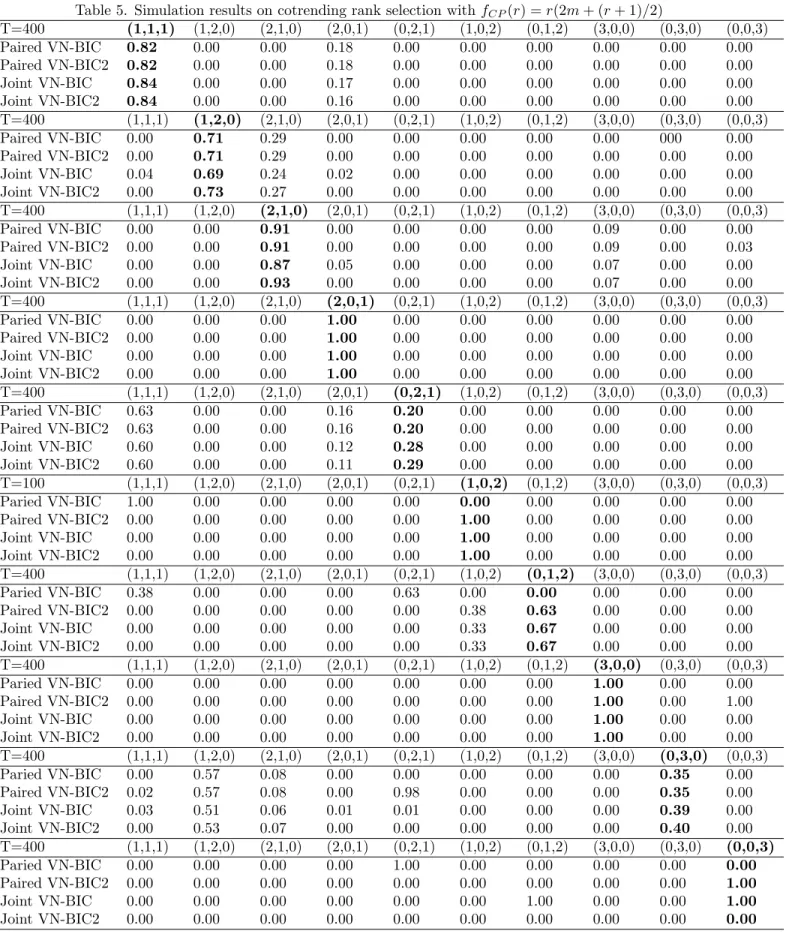 Table 5. Simulation results on cotrending rank selection with f CP (r) = r(2m + (r + 1)=2) T=400 (1,1,1) (1,2,0) (2,1,0) (2,0,1) (0,2,1) (1,0,2) (0,1,2) (3,0,0) (0,3,0) (0,0,3) Paired VN-BIC 0.82 0.00 0.00 0.18 0.00 0.00 0.00 0.00 0.00 0.00 Paired VN-BIC2 