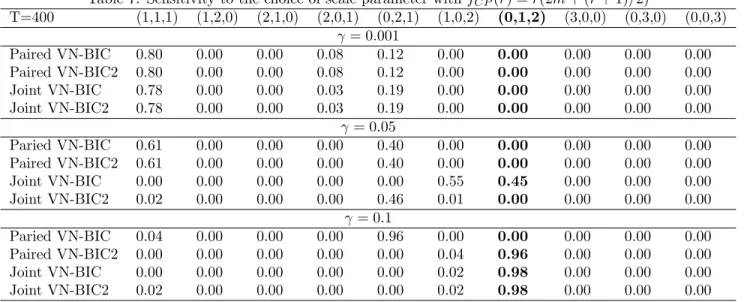 Table 7. Sensitivity to the choice of scale parameter with f CP (r) = r(2m + (r + 1)=2)