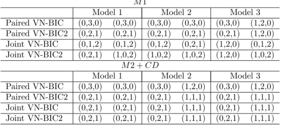 Table 8. Cotrending relationship among money, income, and interest rates M 1