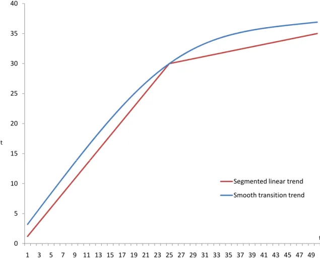 Figure 1. Segmented linear trend and smooth transition trend 152025303540yt 0510 1 3 5 7 9 11 13 15 17 19 21 23 25 27 29 31 33 35 37 39 41 43 45 47 49Segmented linear trendSmooth transition trend t 36