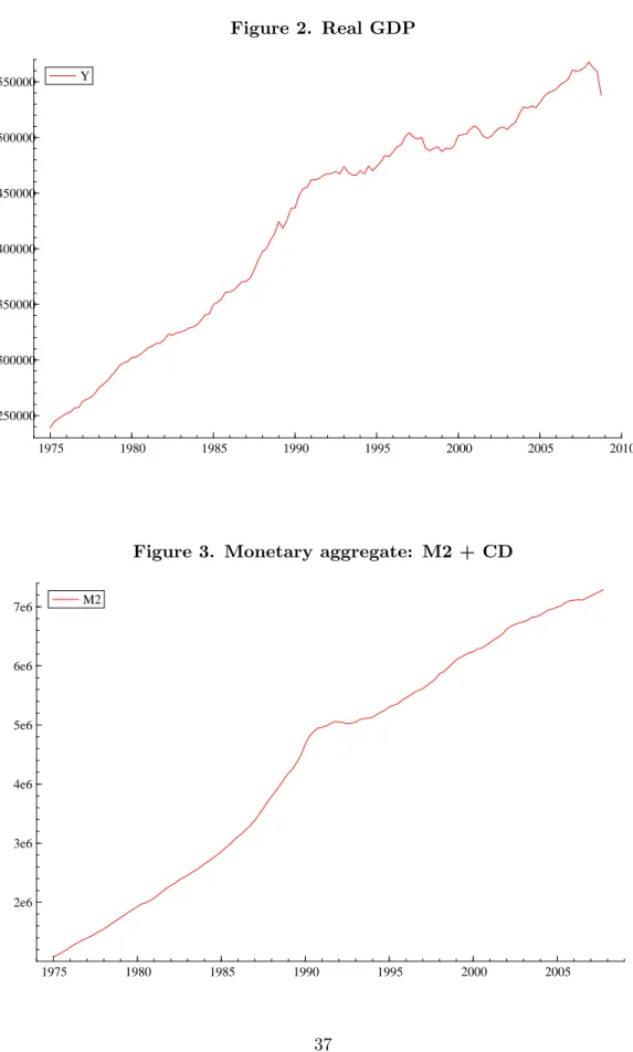 Figure 2. Real GDP 1975 1980 1985 1990 1995 2000 2005 2010250000300000350000400000450000500000550000real GDPY Plot  14:56:17 10-Jun-2009