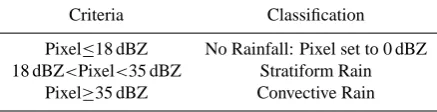 Table 1. Rainfall classiﬁcation and threshold criteria to separateradar volume scan data into stratiform and convective rainfall do-mains.