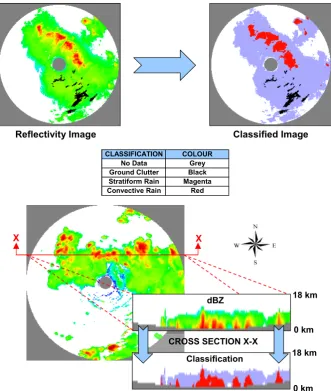 Fig. 4.Figure 4: The top image is a radar reflectivity image from the Bethlehem weather radar  The top image is a radar reﬂectivity image from the Bethlehem weather radar (30 December 2001) and the corresponding classiﬁedimage
