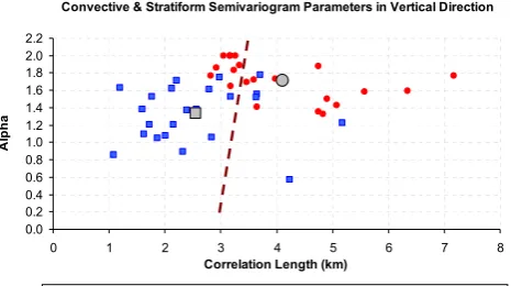 Table 2. Semivariogram parameter values in the horizontal and ver-tical directions for stratiform and convective rainfall.