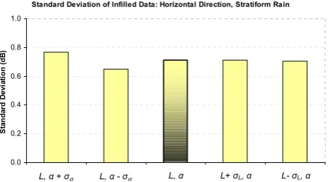 Figure 9: Comparison of the standard deviation for an infilled region with five different combinations of alpha (Fig