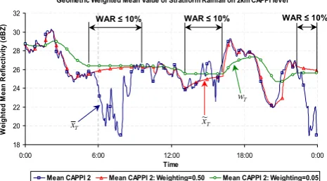 Figure 11: Weighted mean value of stratiform rain on the 2km CAPPI as computed by Fig