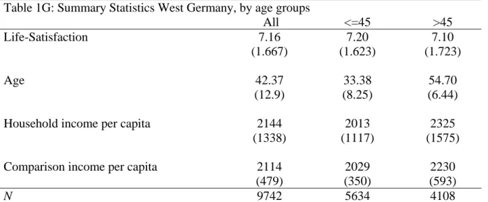 Table 1G: Summary Statistics West Germany, by age groups 