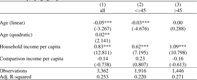 Table 4G: Life Satisfaction,   East Germany, by age groups 