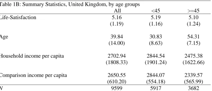Table 1B: Summary Statistics, United Kingdom, by age groups 