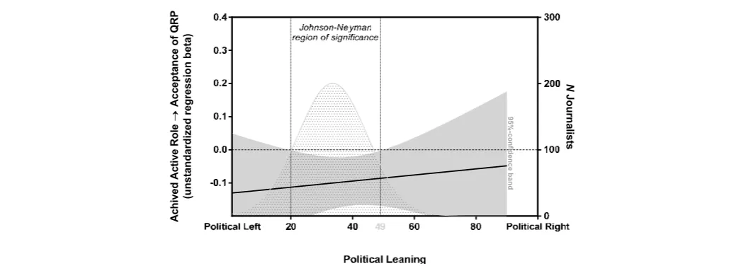 Figure 1Effect of an achieved active journalistic role on the acceptance of questionable research practices (QRP) moderated by the political leaning of journalists in Germany (n = 960)