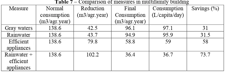 Table 7 – Comparison of measures in multifamily building Normal Reduction Final Consumption 