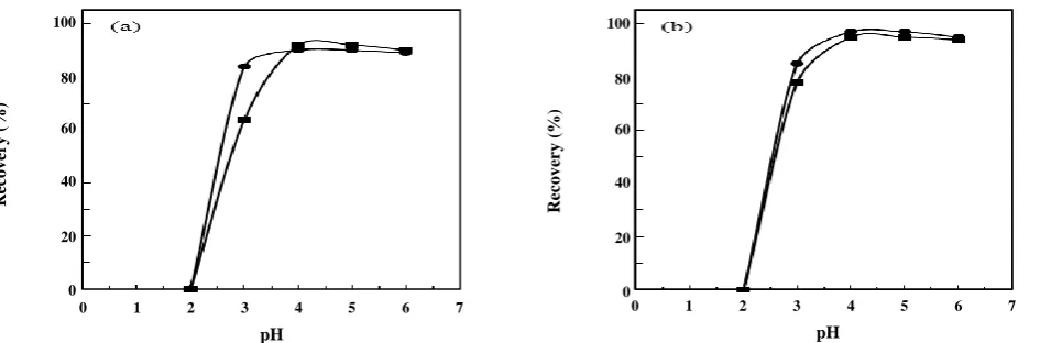 Fig. 2 Effect of pH on the percent recovery of Th(IV)  and U(VI)  ions by SBA/SA (a) and SBA/EnSA (b)