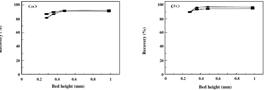 Fig. 3: Effect of the flow rate of the sample on the percent recovery of Th(IV)  and U(VI)  ions by SBA/SA (a) and SBA/EnSA (b)