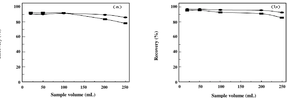 Fig. 6: Effect of sample volume on the recovery of Th(IV)  and U(VI)  ions by SBA/SA (a) and SBA/EnSA (b)