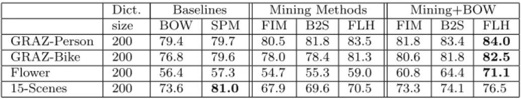 Table 1: Comparison with baseline methods. Classification accuracies are reported for GRAZ-01, Oxford-Flower17 and 15-Scenes datasets with a local neighborhood size of K=5.
