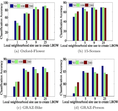 Fig. 4: Effect of neighborhood size (K, horizontal axis), dictionary size (color coded) and SIFT-32 on classification accuracy for the (a) Oxford-Flower (b)15-Scenes (c) GRAZ-Bike (d) GRAZ-Person on training data using  cross-validation.
