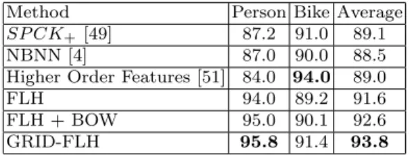 Table 9: Equal Error Rate (over 20 runs) for catego- catego-rization on GRAZ-01 dataset