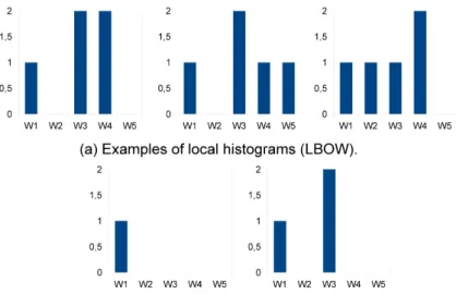 Fig. 2: Three different transaction creation methods and resulting patterns. For all the figures, the X axis shows the different visual words and the Y axis gives the value of the histogram bin for each visual words