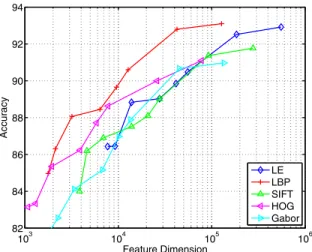 Figure 2. Accuracy as a function of the features dimension.